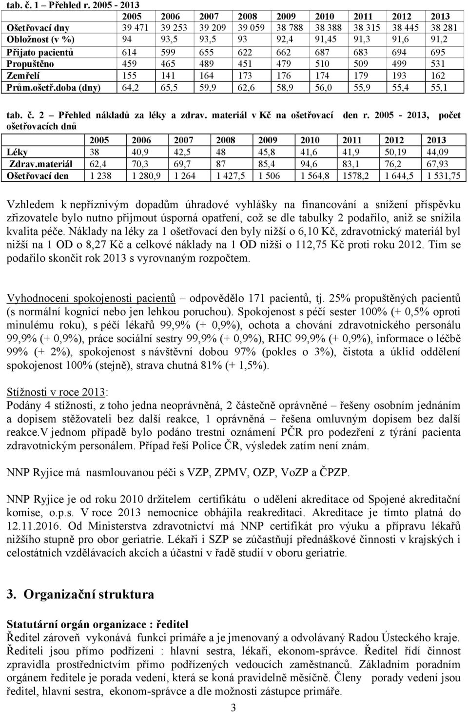 pacientů 614 599 655 622 662 687 683 694 695 Propuštěno 459 465 489 451 479 510 509 499 531 Zemřelí 155 141 164 173 176 174 179 193 162 Prům.ošetř.