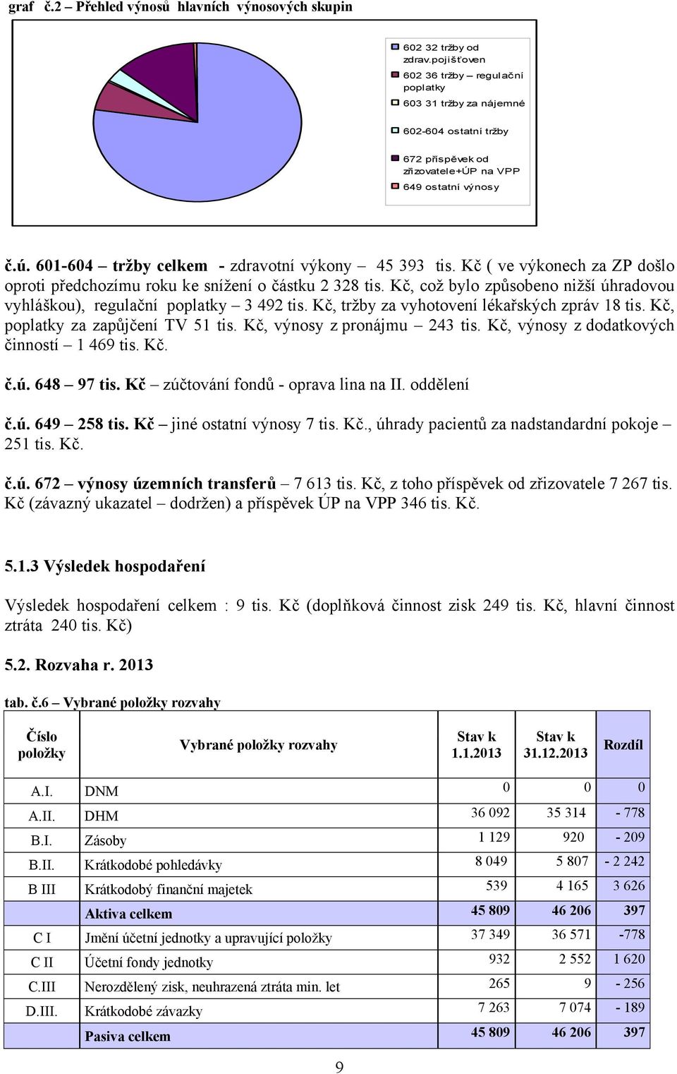 Kč ( ve výkonech za ZP došlo oproti předchozímu roku ke snížení o částku 2 328 tis. Kč, což bylo způsobeno nižší úhradovou vyhláškou), regulační poplatky 3 492 tis.