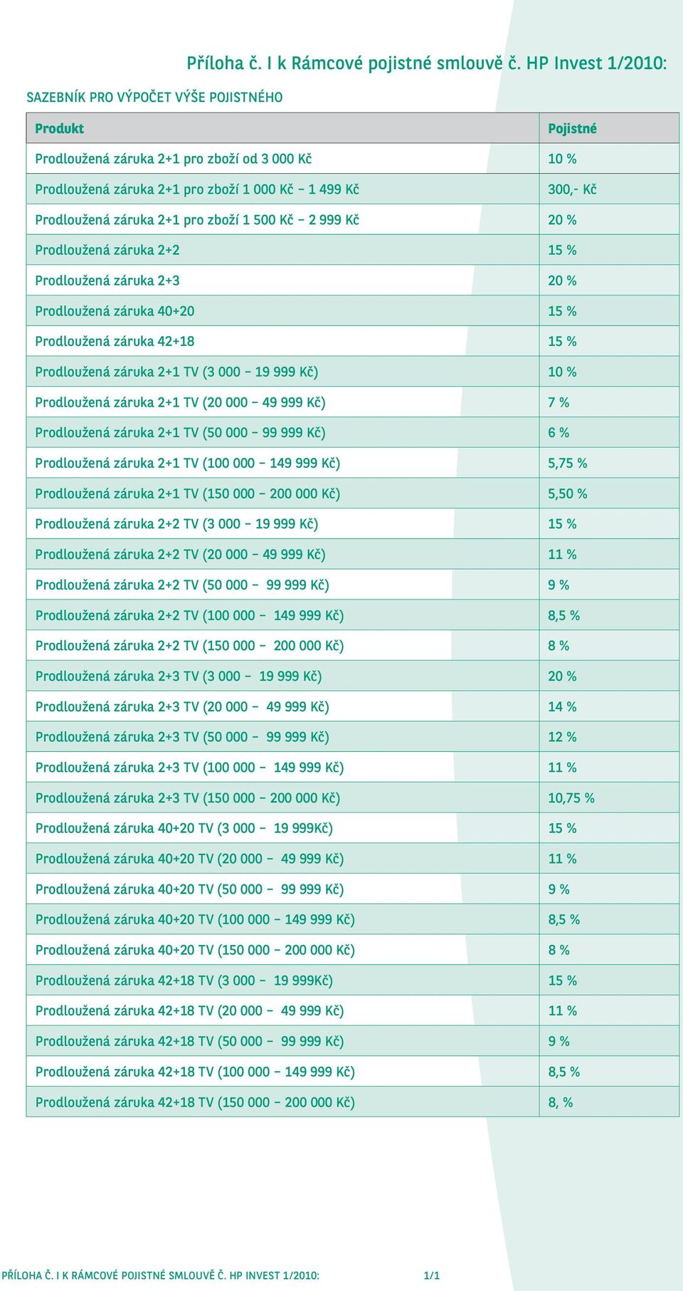 % Prodloužená záruka 2+2 15 % Prodloužená záruka 2+3 20 % Prodloužená záruka 40+20 15 % Prodloužená záruka 42+18 15 % Prodloužená záruka 2+1 TV (3 000 19 999 Kč) 10 % Prodloužená záruka 2+1 TV (20