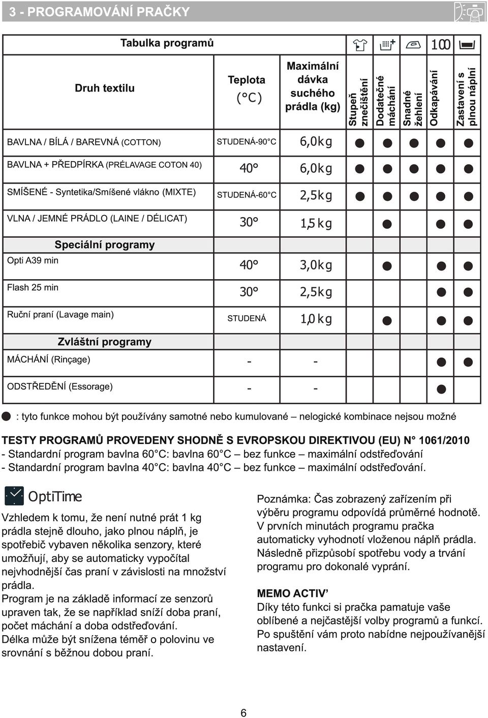 A39 min Flash 25 min Ruční praní (Lavage main) STUDENÁ Zvláštní programy MÁCHÁNÍ (Rinçage) ODSTŘEDĚNÍ (Essorage) : tyto funkce mohou být používány samotné nebo kumulované nelogické kombinace nejsou