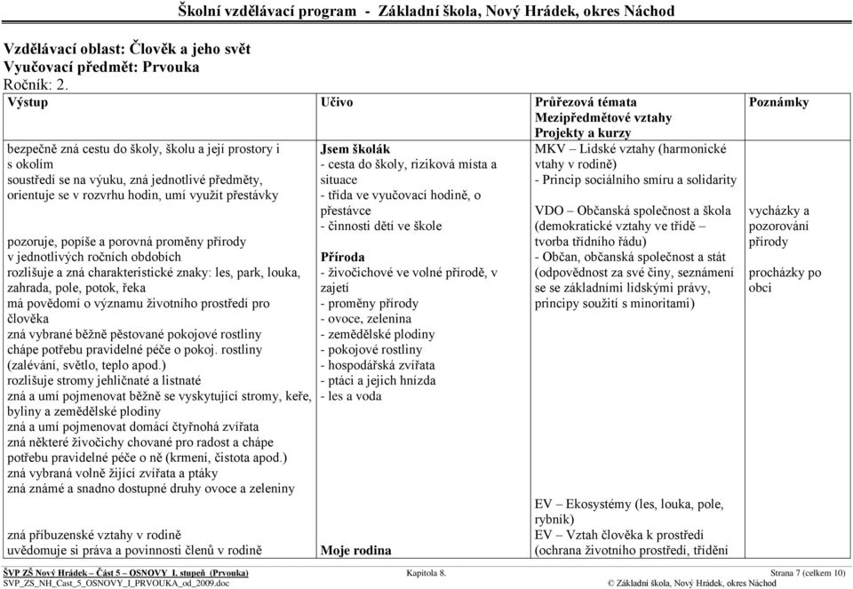 přírody v jednotlivých ročních obdobích rozlišuje a zná charakteristické znaky: les, park, louka, zahrada, pole, potok, řeka má povědomí o významu životního prostředí pro člověka zná vybrané běžně