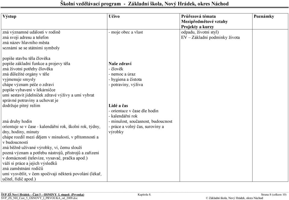 jídelníček zdravé výživy a umí vybrat správné potraviny a uchovat je dodržuje pitný režim zná druhy hodin orientuje se v čase - kalendářní rok, školní rok, týdny, dny, hodiny, minuty chápe rozdíl