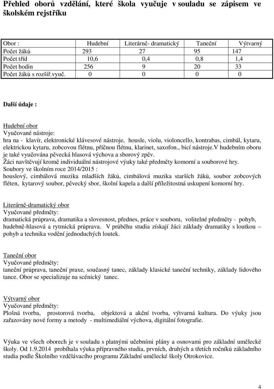 0 0 0 0 Další údaje : Hudební obor Vyučované nástroje: hra na - klavír, elektronické klávesové nástroje, housle, violu, violoncello, kontrabas, cimbál, kytaru, elektrickou kytaru, zobcovou flétnu,