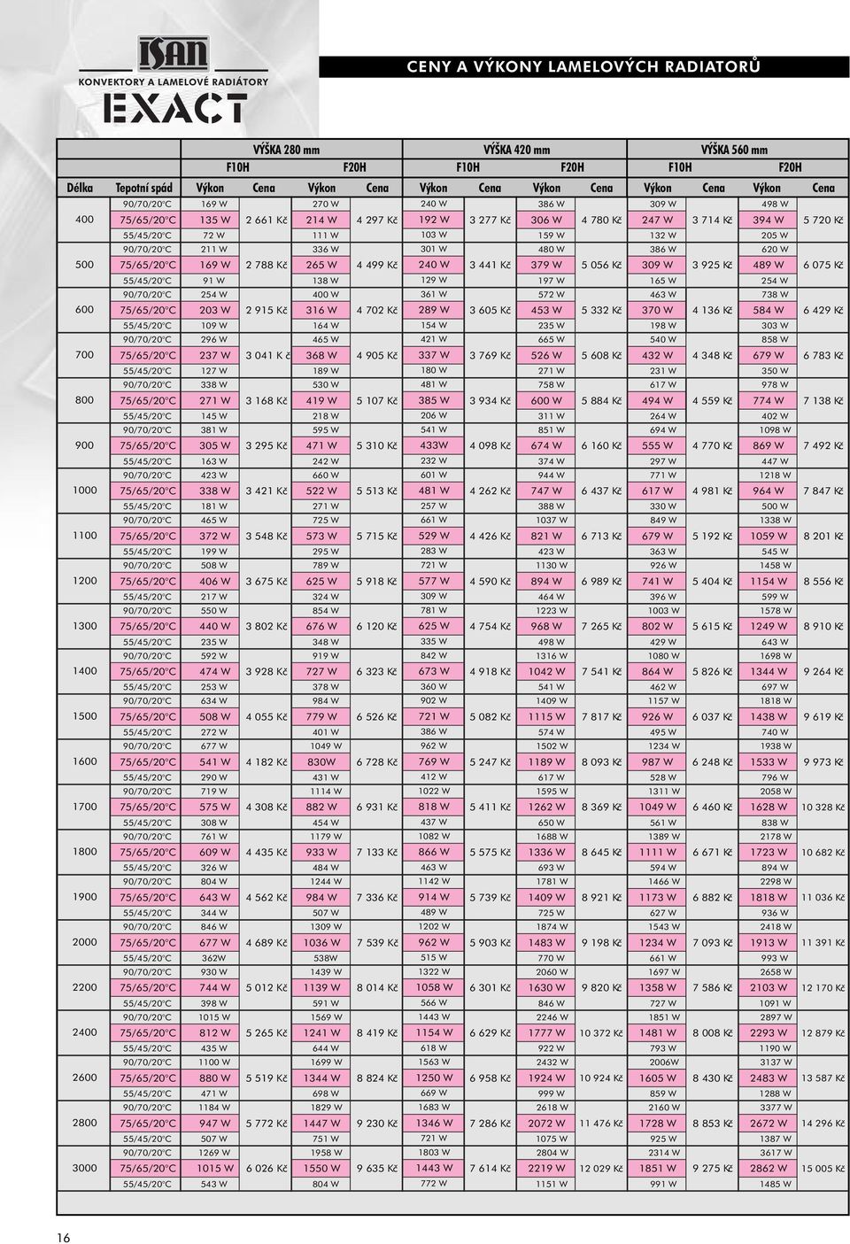 306 W 4 780 Kč 247 W 3 714 Kč 394 W 5 720 Kč 55/45/20 C 72 W 111 W 103 W 159 W 132 W 205 W 90/70/20 C 211 W 336 W 301 W 480 W 386 W 620 W 75/65/20 C 169 W 2 788 Kč 265 W 4 499 Kč 240 W 3 441 Kč 379 W