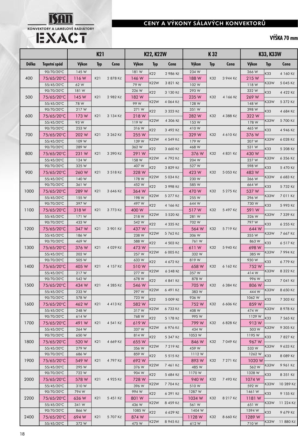 2 982 Kč 182 W 235 W K32 4 166 Kč 269 W 55/45/20 C 78 W 99 W K22W 4 064 Kč 128 W 148 W K33W 90/70/20 C 217 W 271 W K22 3 323 Kč 351 W 398 W K33 600 75/65/20 C 173 W K21 3 134 Kč 218 W 282 W K32 4 388