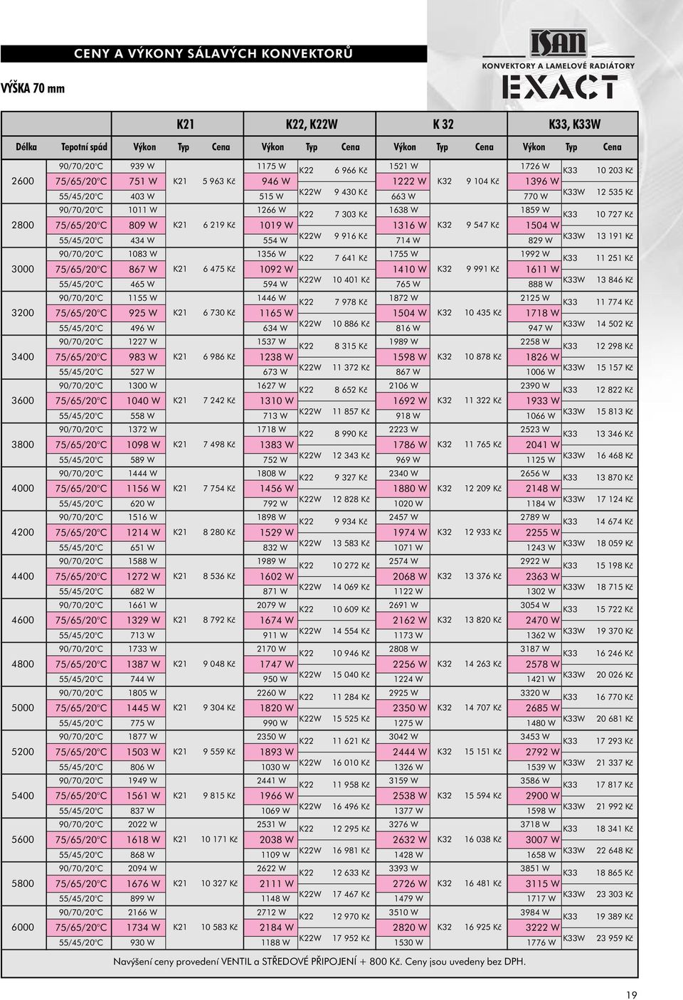 K22W 9 430 Kč 663 W 770 W K33W 12 535 Kč 90/70/20 C 1011 W 1266 W K22 7 303 Kč 1638 W 1859 W K33 10 727 Kč 75/65/20 C 809 W K21 6 219 Kč 1019 W 1316 W K32 9 547 Kč 1504 W 55/45/20 C 434 W 554 W K22W