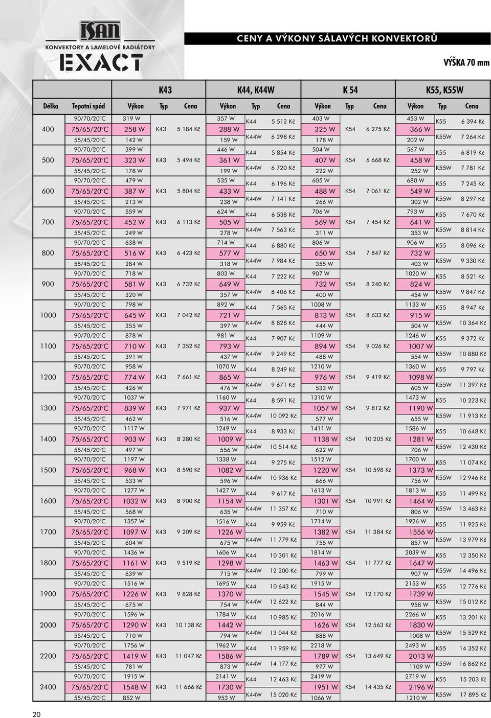 298 Kč 178 W 202 W K55W 7 264 Kč 90/70/20 C 399 W 446 W K44 5 854 Kč 504 W 567 W K55 6 819 Kč 75/65/20 C 323 W K43 5 494 Kč 361 W 407 W K54 6 668 Kč 458 W 55/45/20 C 178 W 199 W K44W 6 720 Kč 222 W