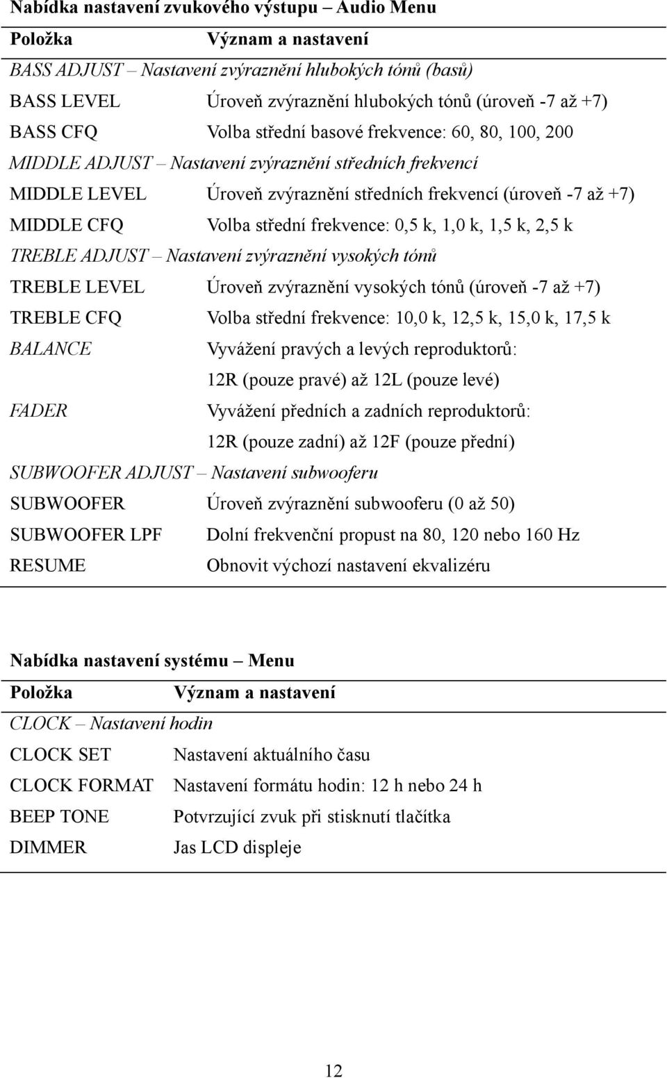 frekvence: 0,5 k, 1,0 k, 1,5 k, 2,5 k TREBLE ADJUST Nastavení zvýraznění vysokých tónů TREBLE LEVEL Úroveň zvýraznění vysokých tónů (úroveň -7 až +7) TREBLE CFQ Volba střední frekvence: 10,0 k, 12,5