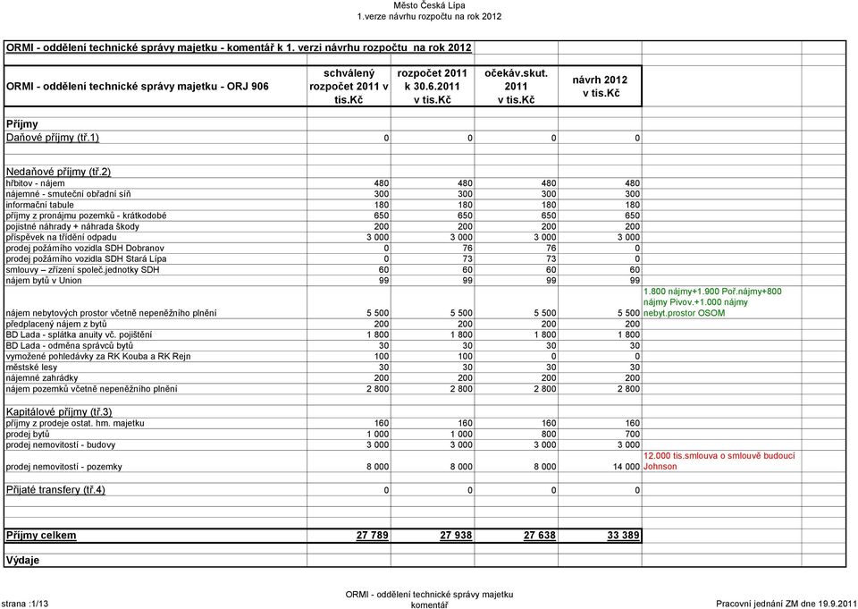 škody 200 200 200 200 přípěvek na třídění odpadu 3 000 3 000 3 000 3 000 prodej požárního vozidla SDH Dobranov 0 76 76 0 prodej požárního vozidla SDH Stará Lípa 0 73 73 0 mlouvy zřízení poleč.