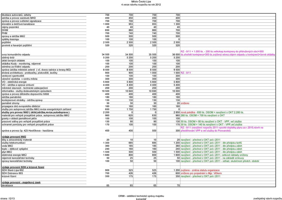 povinné a havarijní pojištění 320 320 320 320 voz komunálního odpadu 34 500 34 500 35 500 RZ - 9/11 + 1.000 ti. - 200 ti.velkokap.kontejnery do přidružených obcí+500 36 000 ti.