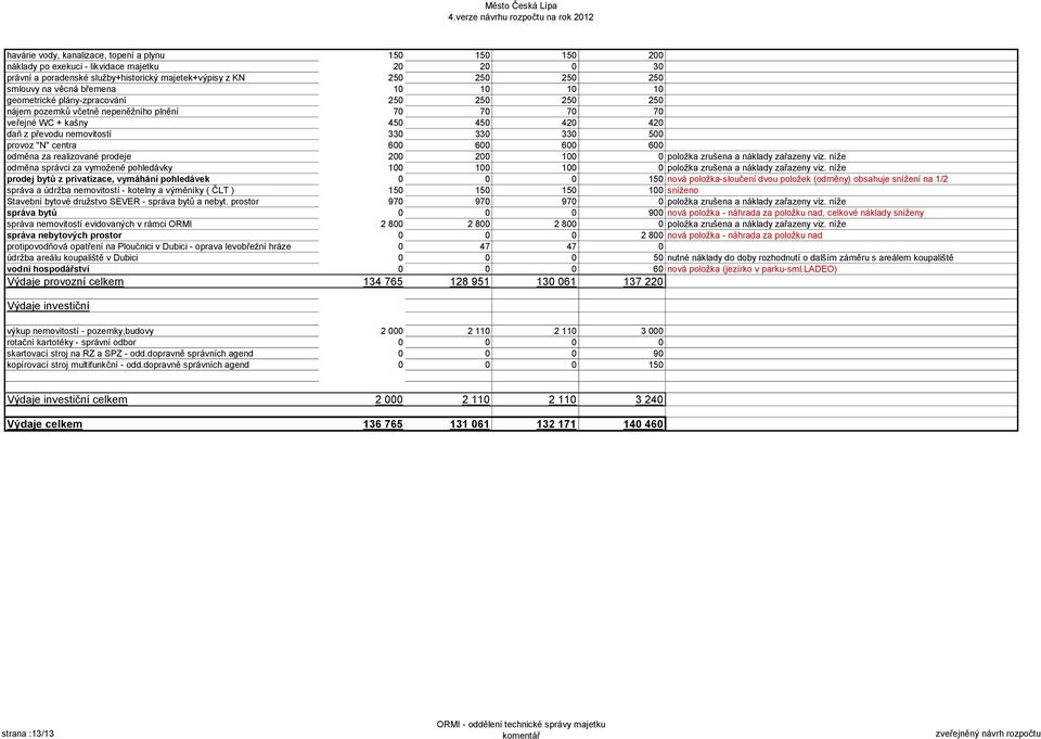 nemovitotí 330 330 330 500 provoz "N" centra 600 600 600 600 odměna za realizované prodeje 200 200 100 0 položka zrušena a náklady zařazeny viz.