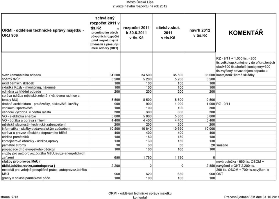 objem odpadu u 36 000 kontejnerů+černé kládky běrný dvůr 5 200 5 200 5 200 5 200 úklid černých kládek 100 100 100 100 kládka Kozly - monitoring, nájemné 100 100 100 100 odměna za třídění odpadu 200