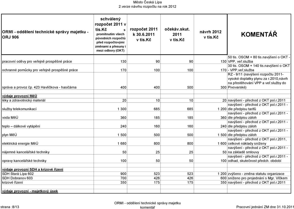 423 Havlíčkova - haičárna 400 400 500 RZ - 9/11 (navýšení rozpočtu - vyoké doplatky plynu za r.2010,návrh na přetěhování VPP a veř.