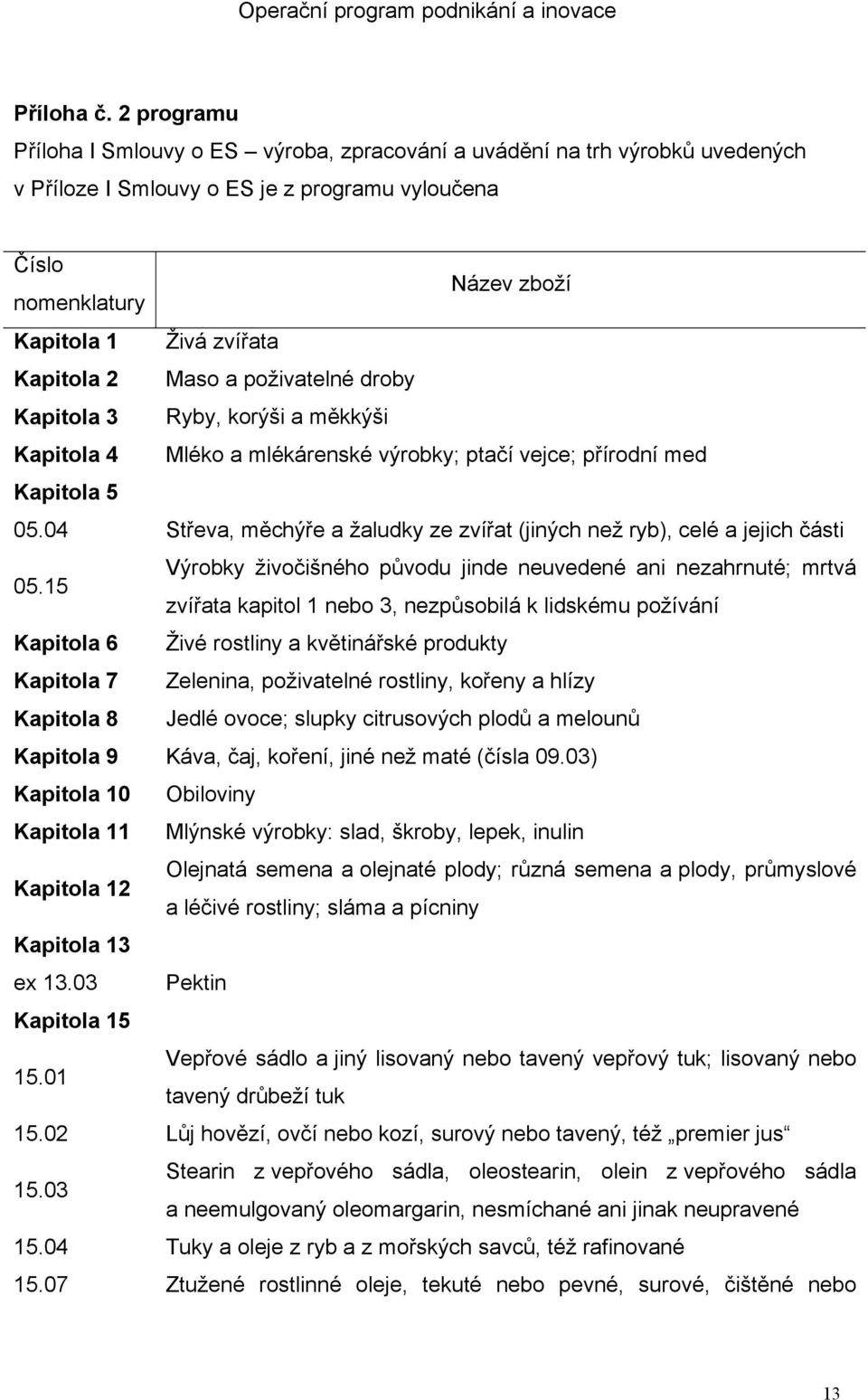 Kapitola 2 Maso a poživatelné droby Kapitola 3 Ryby, korýši a měkkýši Kapitola 4 Mléko a mlékárenské výrobky; ptačí vejce; přírodní med Kapitola 5 05.