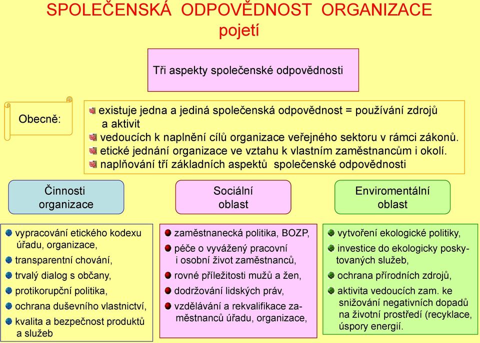 naplňování tří základních aspektů společenské odpovědnosti Činnosti organizace Sociální oblast Enviromentální oblast vypracování etického kodexu úřadu, organizace, transparentní chování, trvalý