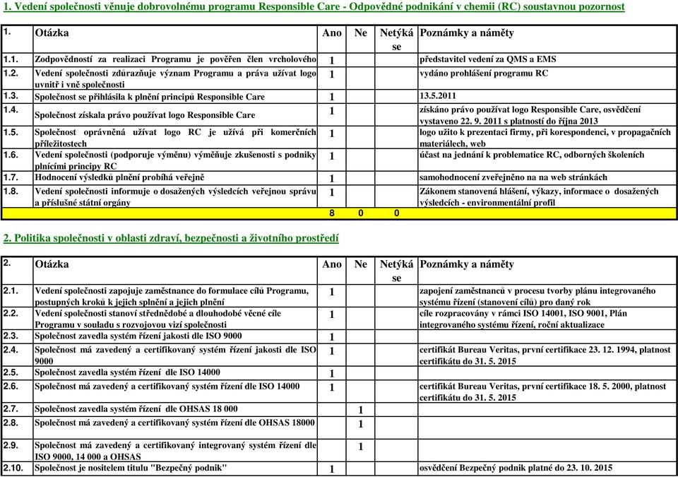 Vedení vedení společnosti zdůrazňuje význam Programu a práva užívat logo vydáno prohlášení programu RC uvnitř i vně společnosti.3. Společnost přihlásila k plnění principů Responsible Care 3.5.20.4.