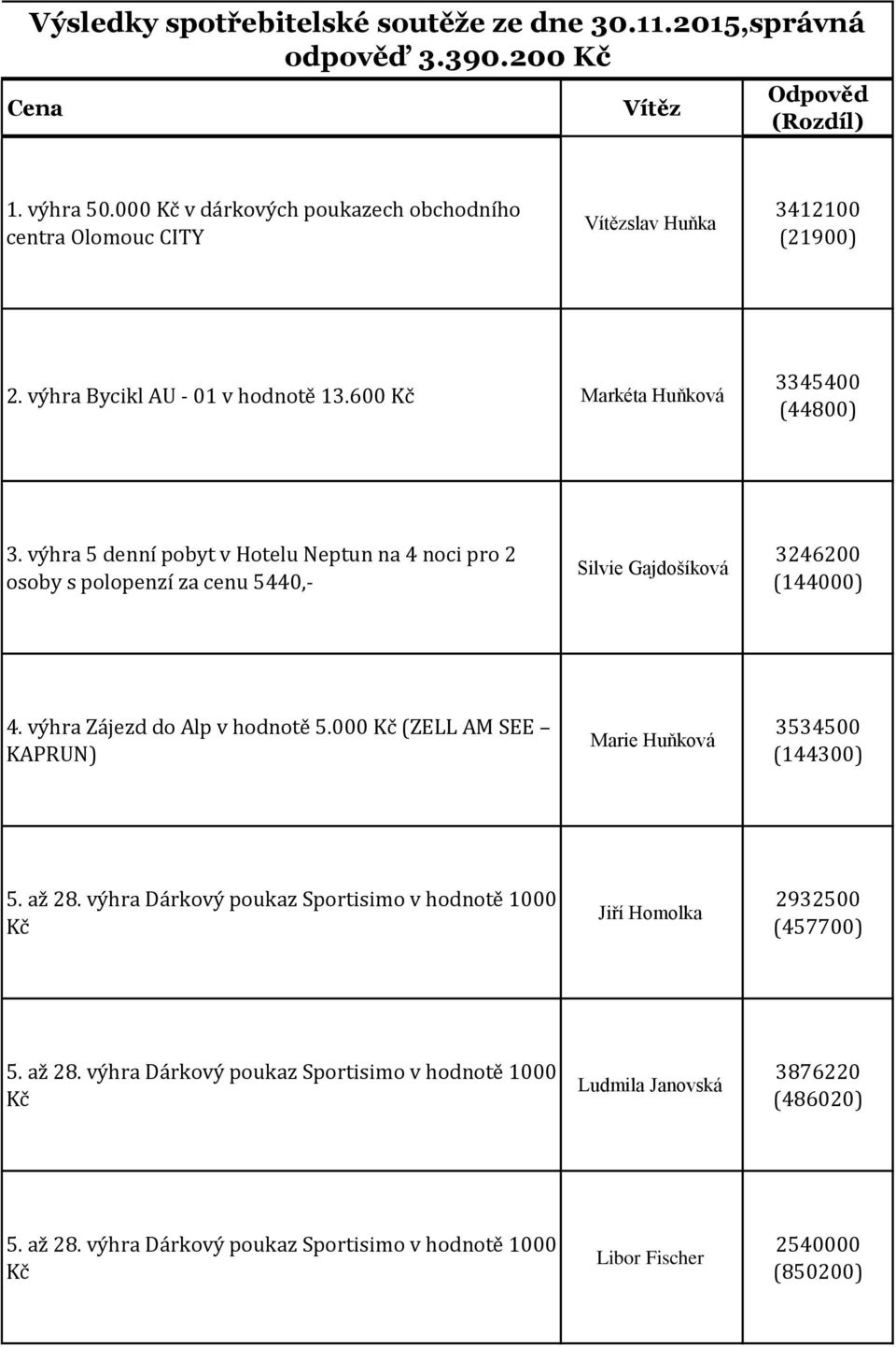 600 Markéta Huňková 3345400 (44800) 3.