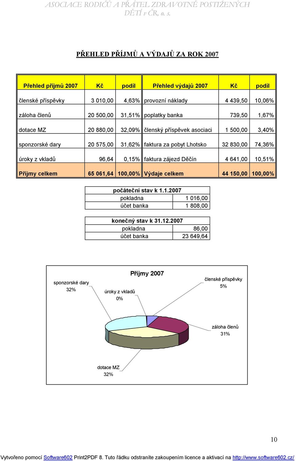 74,36% úroky z vkladů 96,64 0,15% faktura zájezd Děčín 4 641,00 10,51% Příjmy celkem 65 061,64 100,00% Výdaje celkem 44 150,00 100,00% počáteční stav k 1.1.2007 pokladna 1 016,00 účet banka 1 808,00 konečný stav k 31.