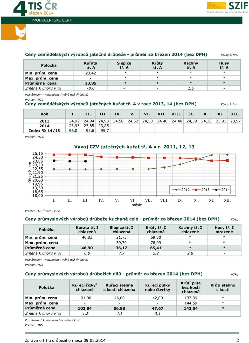 2013 24,92 24,94 24,93 24,58 24,52 24,50 24,40 24,40 24,39 24,25 23,91 23,97 2014 23,93 23,85 23,85 Index % 14/13 96,0 95,6 95,7 Pramen: MZe. Kč/kg ž. hm.
