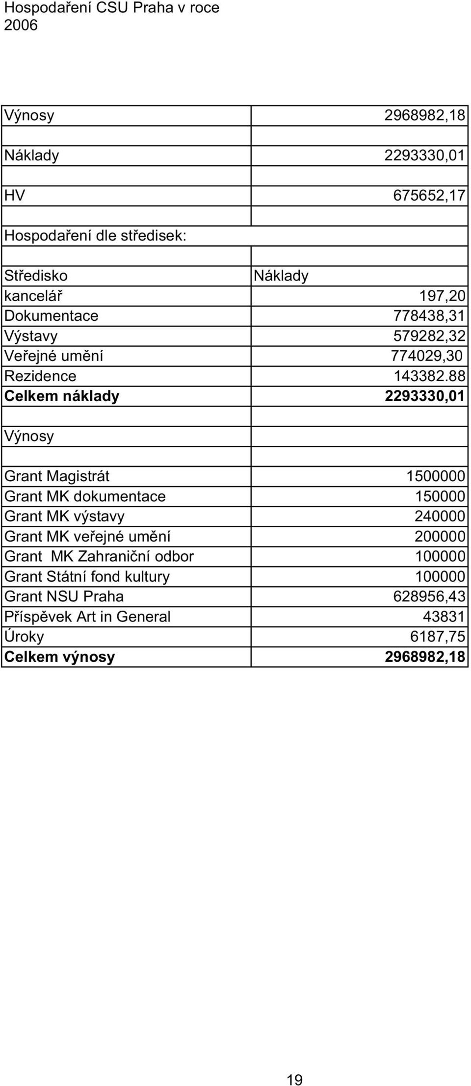 88 Celkem náklady 2293330,01 Výnosy Grant Magistrát 1500000 Grant MK dokumentace 150000 Grant MK výstavy 240000 Grant MK ve ejné um