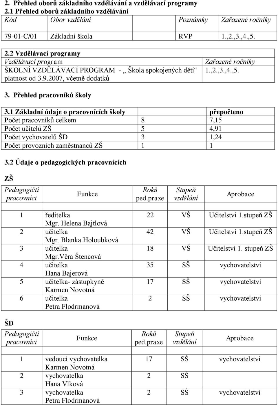 1 Základní údaje o pracovnících školy přepočteno Počet pracovníků celkem 8 7,15 Počet učitelů ZŠ 5 4,91 Počet vychovatelů ŠD 3 1,24 Počet provozních zaměstnanců ZŠ 1 1 3.