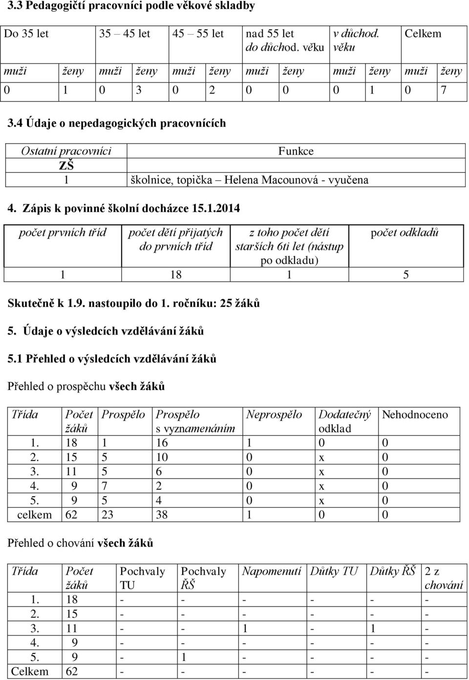 4 Údaje o nepedagogických pracovnících Ostatní pracovníci Funkce ZŠ 1 školnice, topička Helena Macounová - vyučena 4. Zápis k povinné školní docházce 15.1.2014 počet prvních tříd Skutečně k 1.9.