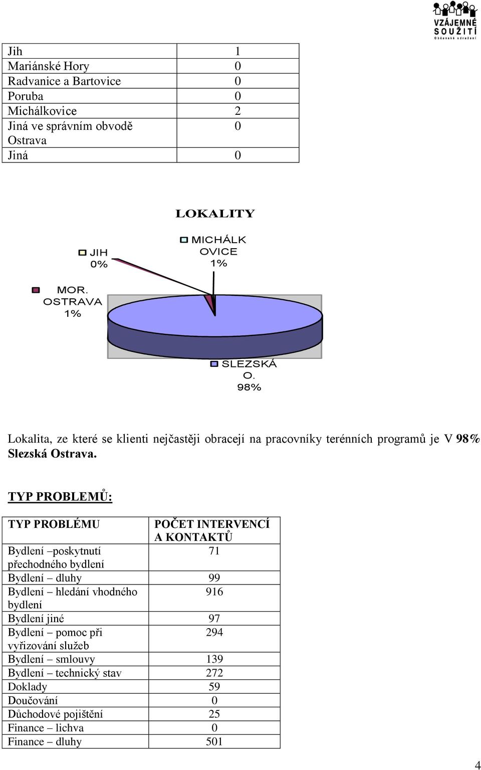 TYP PROBLEMŮ: TYP PROBLÉMU POČET INTERVENCÍ A KONTAKTŮ Bydlení poskytnutí 71 přechodného bydlení Bydlení dluhy 99 Bydlení hledání vhodného 916 bydlení