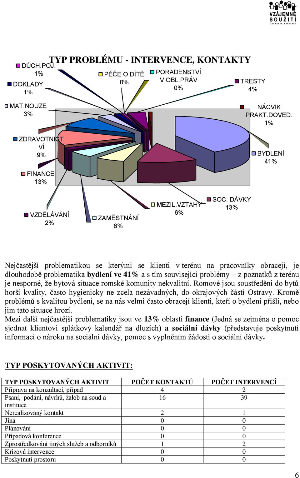 DÁVKY 13% Nejčastější problematikou se kterými se klienti v terénu na pracovníky obracejí, je dlouhodobě problematika bydlení ve 4 a s tím související problémy z poznatků z terénu je nesporné, že