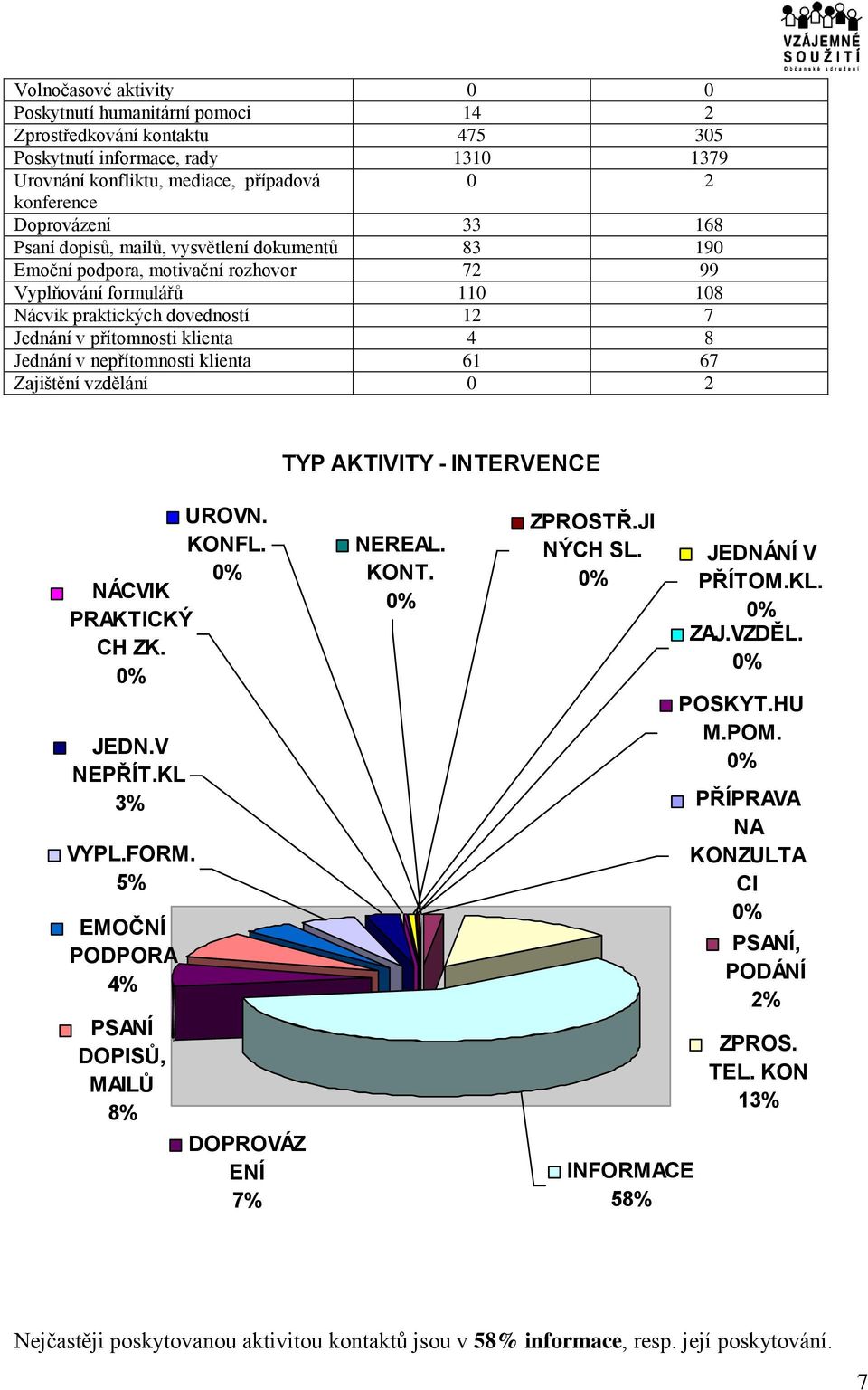 v nepřítomnosti klienta 61 67 Zajištění vzdělání 0 2 TYP AKTIVITY - INTERVENCE UROVN. KONFL. NÁCVIK PRAKTICKÝ CH ZK. JEDN.V NEPŘÍT.KL 3% VYPL.FORM.