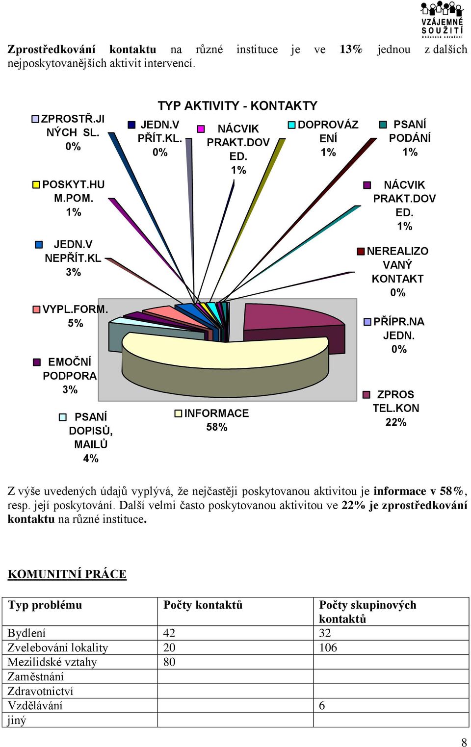 NA JEDN. ZPROS TEL.KON 22% Z výše uvedených údajů vyplývá, že nejčastěji poskytovanou aktivitou je informace v 58%, resp. její poskytování.