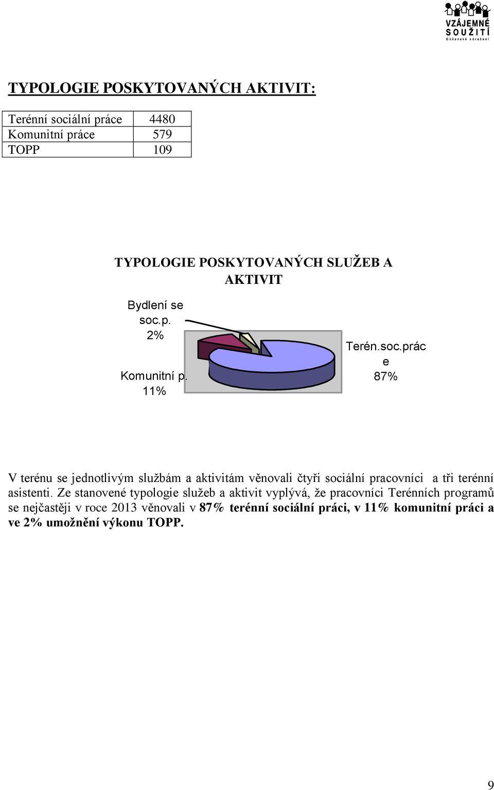 p. 2% Komunitní p. 1 Terén.soc.