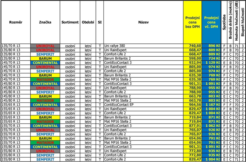 668,47 809 Kč F B 70 2 135/80 R 13 SEMPERIT osobní letní T Comfort-Life 2 668,47 809 Kč F C 70 2 135/80 R 13 BARUM osobní letní T Barum Brillantis 2 598,00 724 Kč F C 70 2 145/70 R 13 CONTINENTAL