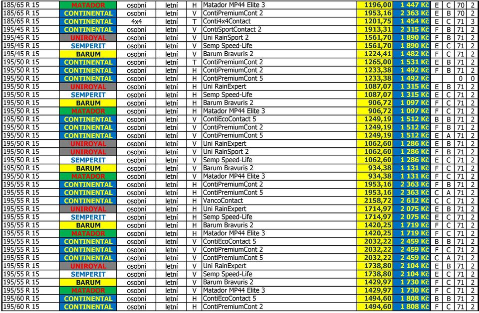 B 71 2 195/45 R 15 SEMPERIT osobní letní V Semp Speed-Life 1561,70 1 890 Kč E C 71 2 195/45 R 15 BARUM osobní letní V Barum Bravuris 2 1224,41 1 482 Kč F C 71 2 195/50 R 15 CONTINENTAL osobní letní T