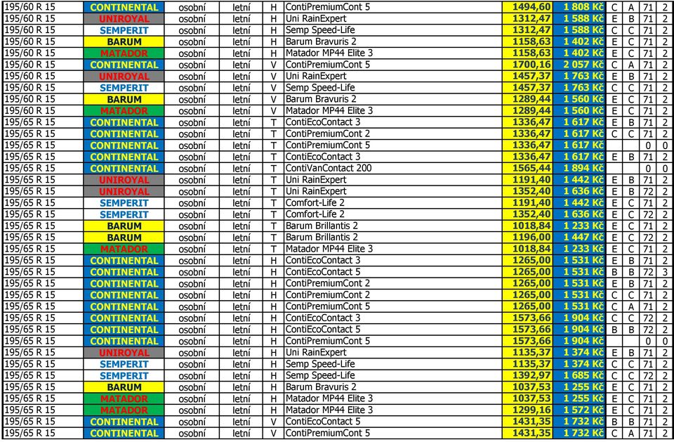 195/60 R 15 CONTINENTAL osobní letní V ContiPremiumCont 5 1700,16 2 057 Kč C A 71 2 195/60 R 15 UNIROYAL osobní letní V Uni RainExpert 1457,37 1 763 Kč E B 71 2 195/60 R 15 SEMPERIT osobní letní V
