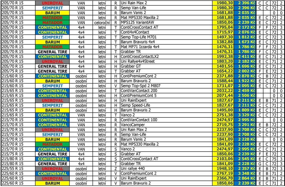 letní T ContiCrossContact AT 1795,04 2 172 Kč F F 72 3 205/70 R 15 CONTINENTAL 4x4 letní T Conti4x4Contact 1715,97 2 076 Kč E C 72 3 205/70 R 15 SEMPERIT 4x4 letní T Semp Top-Life M701 1497,30 1 812