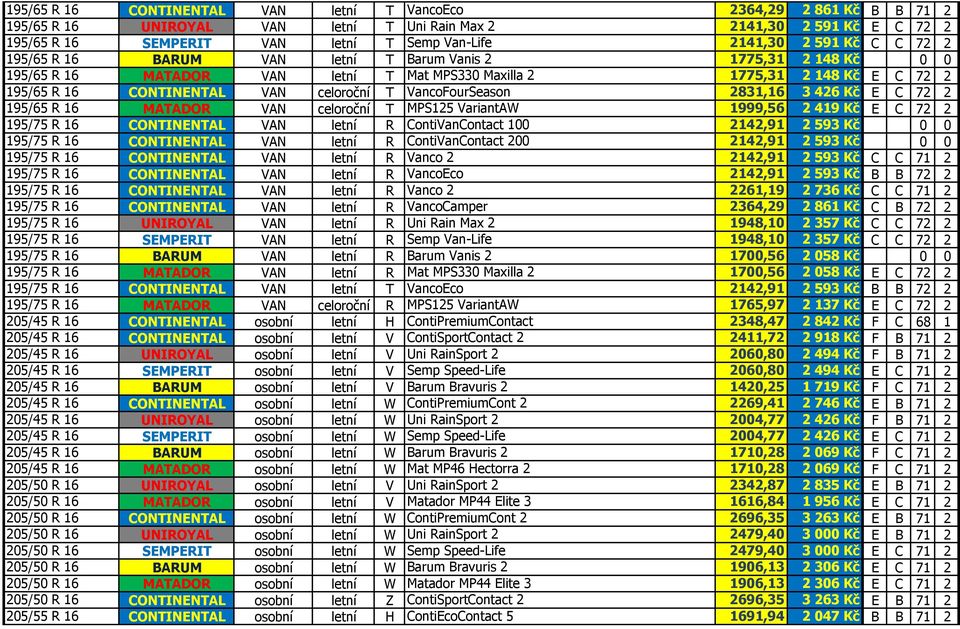 T VancoFourSeason 2831,16 3 426 Kč E C 72 2 195/65 R 16 MATADOR VAN celoroční T MPS125 VariantAW 1999,56 2 419 Kč E C 72 2 195/75 R 16 CONTINENTAL VAN letní R ContiVanContact 100 2142,91 2 593 Kč 0 0