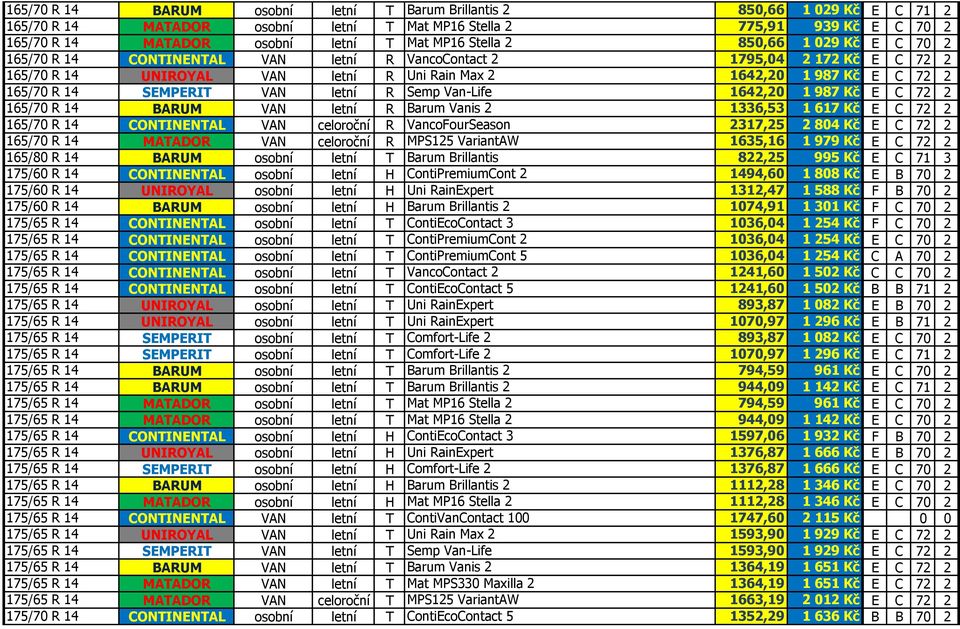 SEMPERIT VAN letní R Semp Van-Life 1642,20 1 987 Kč E C 72 2 165/70 R 14 BARUM VAN letní R Barum Vanis 2 1336,53 1 617 Kč E C 72 2 165/70 R 14 CONTINENTAL VAN celoroční R VancoFourSeason 2317,25 2