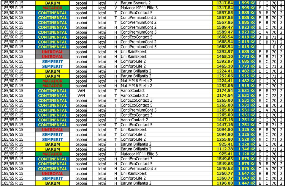 Kč F B 70 2 185/60 R 15 CONTINENTAL osobní letní H ContiPremiumCont 2 1589,47 1 923 Kč E C 70 2 185/60 R 15 CONTINENTAL osobní letní H ContiPremiumCont 5 1589,47 1 923 Kč C A 70 2 185/60 R 15