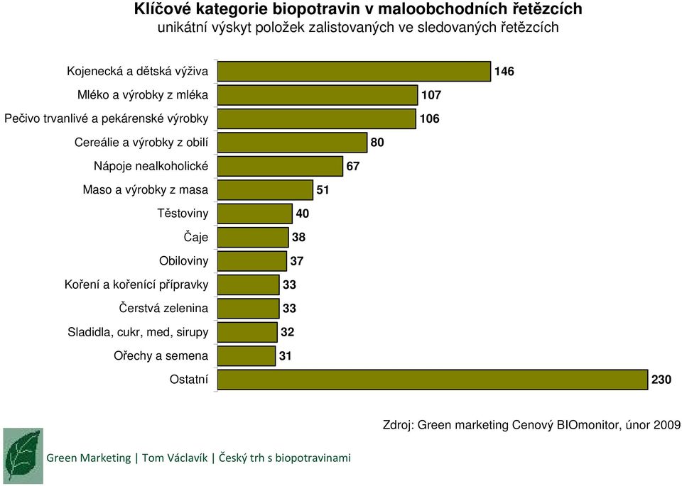 obilí 80 Nápoje nealkoholické 67 Maso a výrobky z masa 51 Těstoviny Čaje Obiloviny Koření a kořenící přípravky Čerstvá