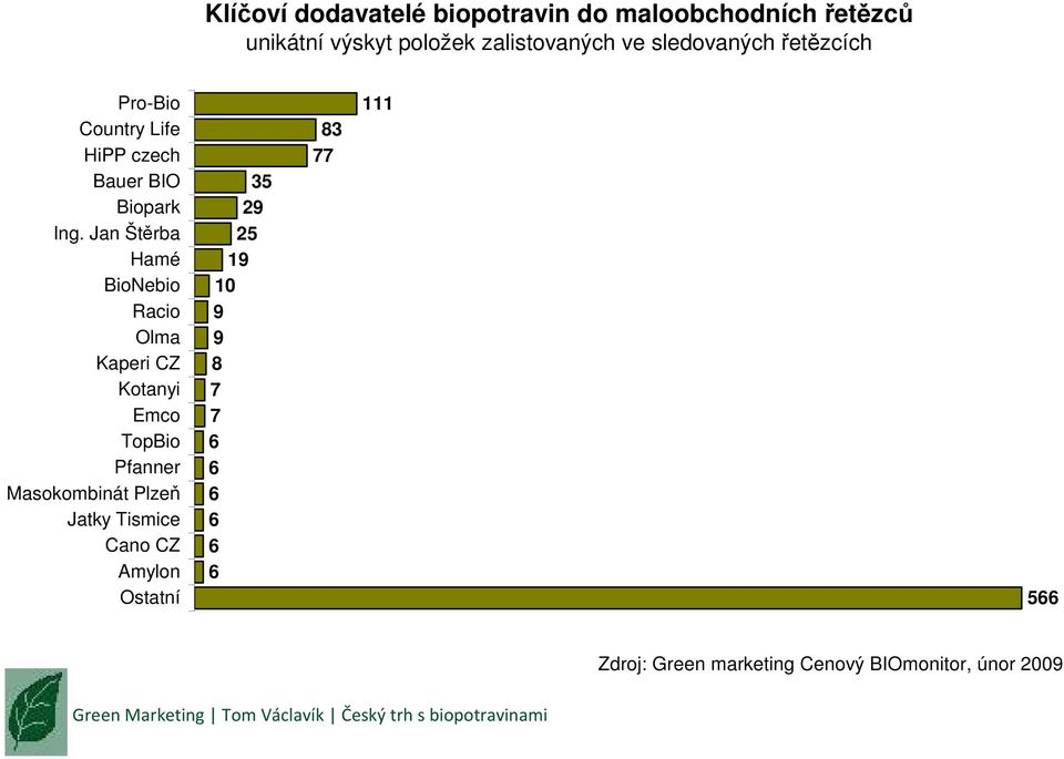 Jan Štěrba Hamé BioNebio Racio Olma Kaperi CZ Kotanyi Emco TopBio Pfanner Masokombinát Plzeň Jatky