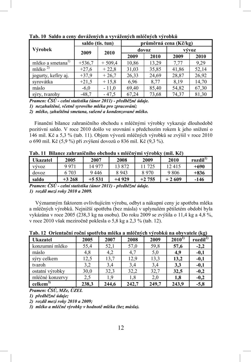 +37,9 + 26,7 26,33 24,69 28,87 26,92 syrovátka +21,5 + 15,8 6,96 8,77 8,19 14,70 máslo -6,0-11,0 69,40 85,40 54,82 67,30 sýry, tvarohy -48,7-47,5 67,24 73,68 74,37 81,30 Pramen: SÚ - celní statistika