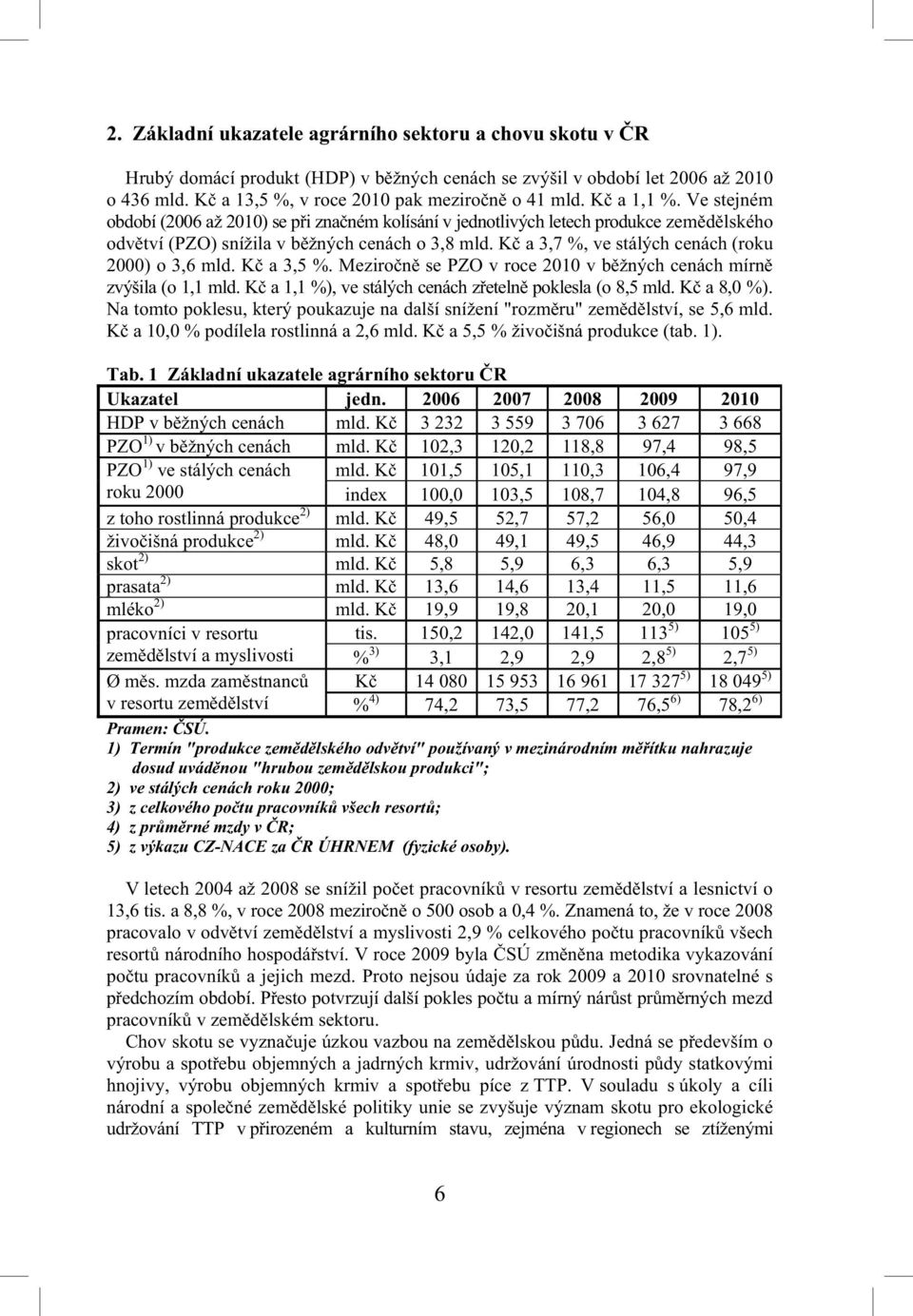 K a 3,7 %, ve stálých cenách (roku 2000) o 3,6 mld. K a 3,5 %. Meziro n se PZO v roce 2010 v b žných cenách mírn zvýšila (o 1,1 mld. K a 1,1 %), ve stálých cenách z eteln poklesla (o 8,5 mld.