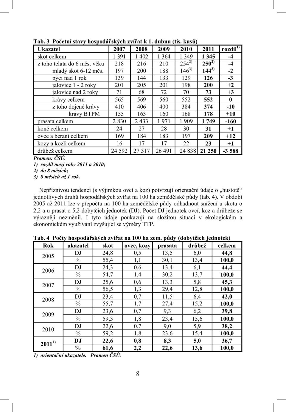 197 200 188 146 3) 144 3) -2 býci nad 1 rok 139 144 133 129 126-3 jalovice 1-2 roky 201 205 201 198 200 +2 jalovice nad 2 roky 71 68 72 70 73 +3 krávy celkem 565 569 560 552 552 0 z toho dojené krávy