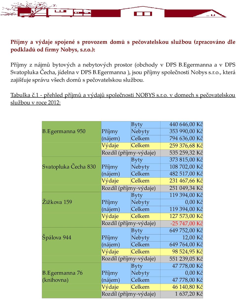 1 - přehled příjmů a výdajů společnosti NOBYS s.r.o. v domech s pečovatelskou službou v roce 2012: Byty 440 646,00 Kč B.