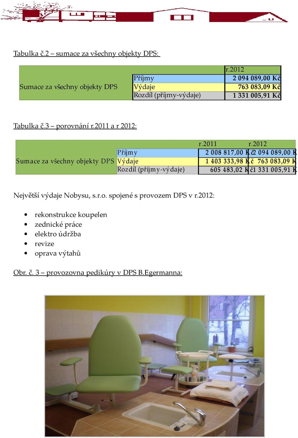 2011 a r 2012: Příjm y S um ace za všechny objekty DPS Výdaje Rozdíl (příjm y-výdaje) r.2011 r.