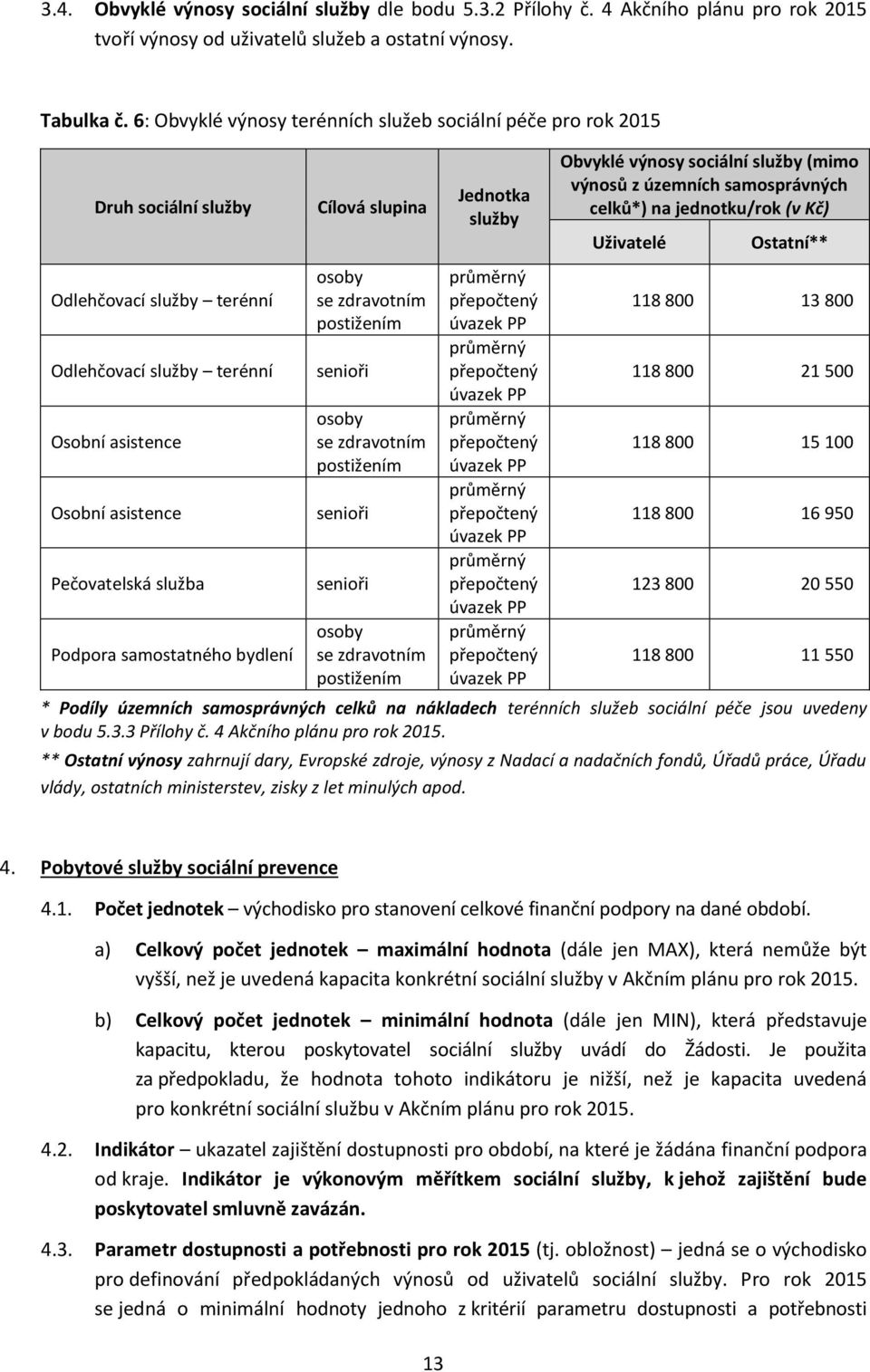 samostatného bydlení Cílová slupina osoby se zdravotním senioři osoby se zdravotním senioři senioři osoby se zdravotním Jednotka služby Obvyklé výnosy sociální služby (mimo výnosů z územních