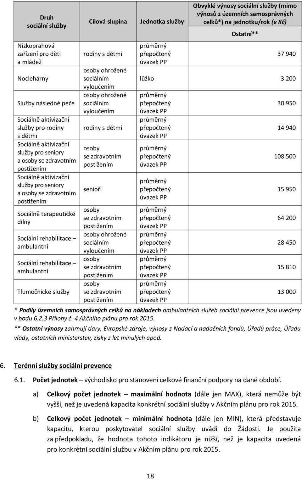 slupina rodiny s dětmi osoby ohrožené sociálním vyloučením osoby ohrožené sociálním vyloučením rodiny s dětmi osoby se zdravotním senioři osoby se zdravotním osoby ohrožené sociálním vyloučením osoby