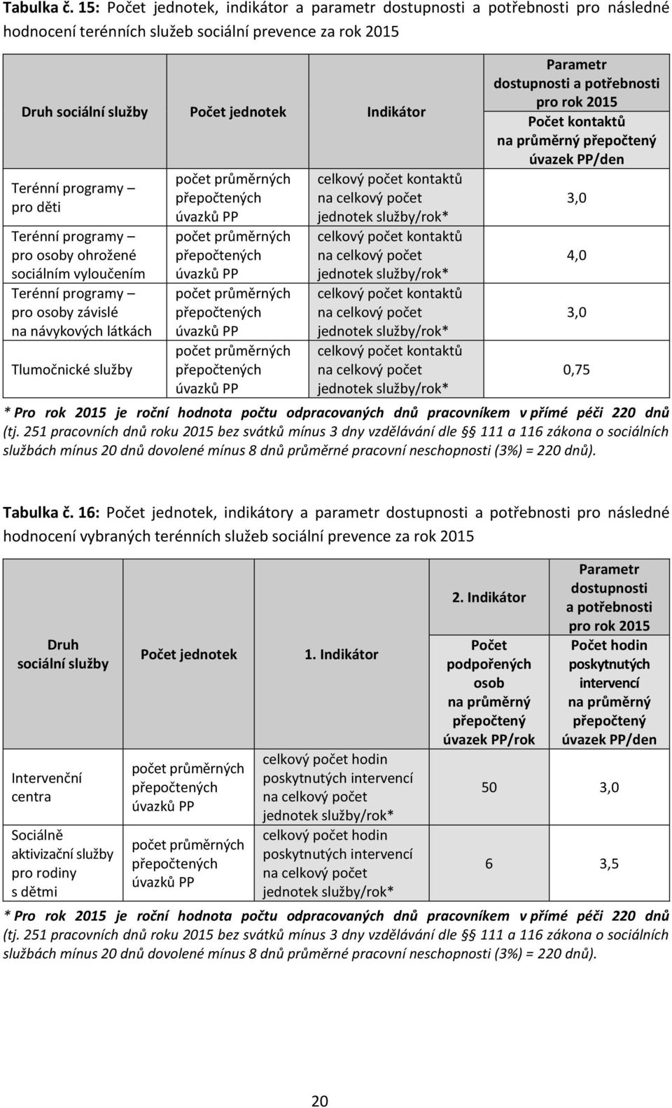 pro děti Terénní programy pro osoby ohrožené sociálním vyloučením Terénní programy pro osoby závislé na návykových látkách Tlumočnické služby počet ch ch úvazků PP počet ch ch úvazků PP počet ch ch