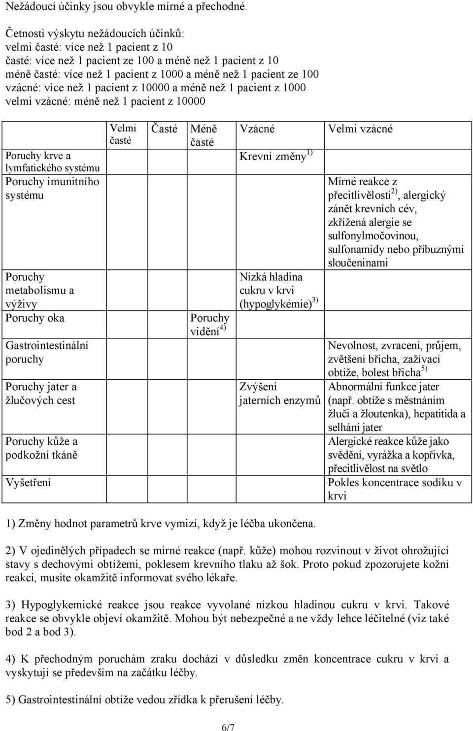 vzácné: více než 1 pacient z 10000 a méně než 1 pacient z 1000 velmi vzácné: méně než 1 pacient z 10000 Poruchy krve a lymfatického systému Poruchy imunitního systému Poruchy metabolismu a výživy