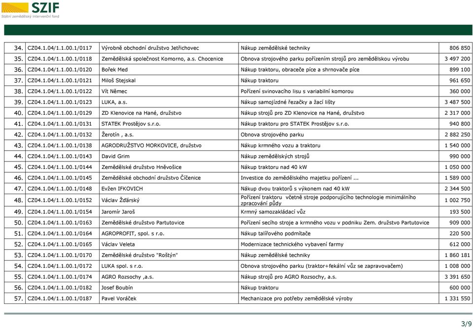 CZ04.1.04/1.1.00.1/0123 LUKA, a.s. Nákup samojízdné řezačky a žací lišty 3 487 500 40. CZ04.1.04/1.1.00.1/0129 ZD Klenovice na Hané, družstvo Nákup strojů pro ZD Klenovice na Hané, družstvo 2 317 000 41.